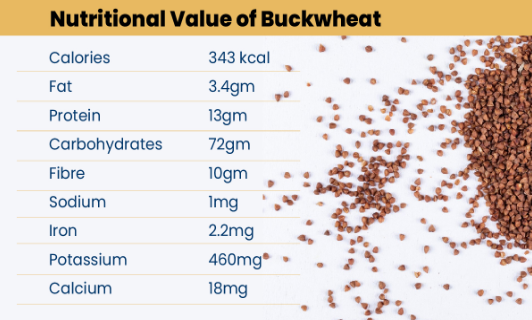 Nutritional value chart of gluten-free buckwheat showing calories, fat, protein, carbohydrates, fiber, sodium, iron, potassium, and calcium content.